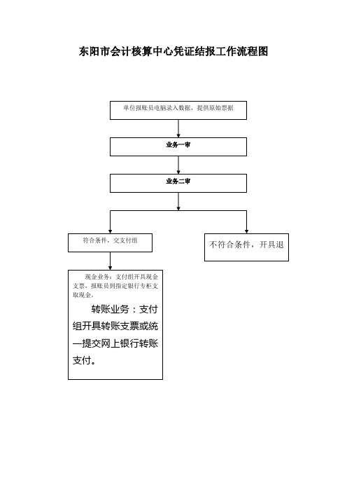 东阳市会计核算中心凭证结报工作流程图