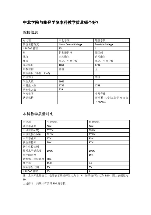 中北学院与鲍登学院本科教学质量对比