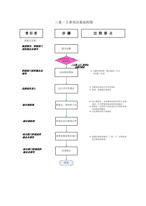 三重一大流程图电子
