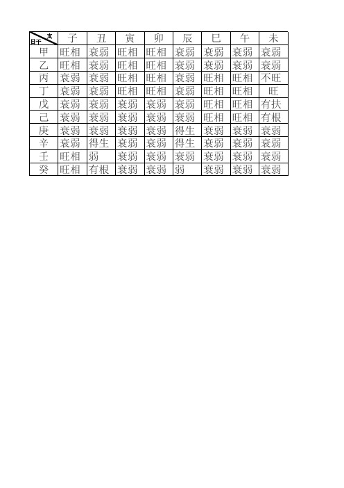 日干支旺衰表