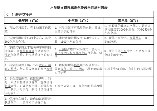 小学语文课程标准年段教学目标对照表