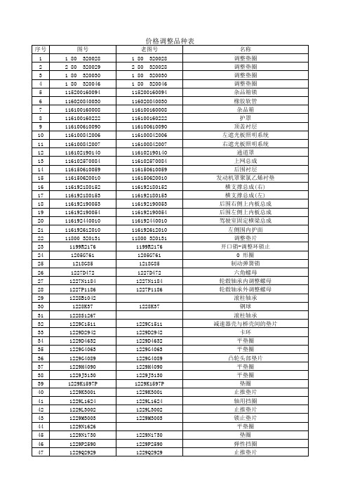 价格调整品种表