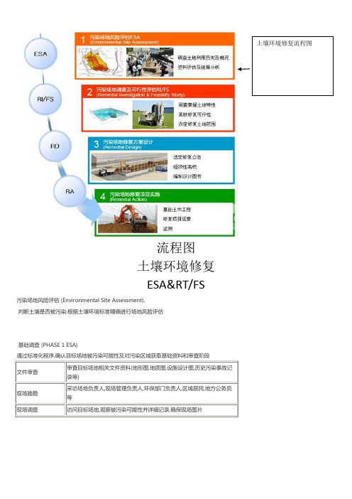 土壤修复技术总结