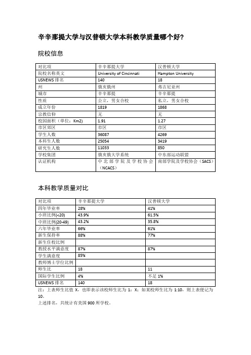 辛辛那提大学与汉普顿大学本科教学质量对比