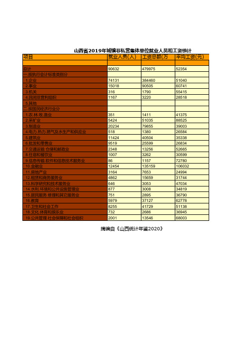 山西全省各市县区2019年城镇非私营集体单位就业人员和工资统计