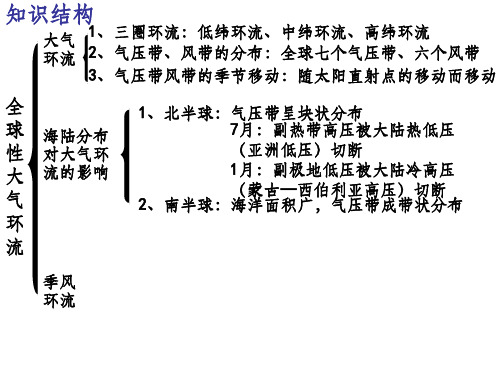 三圈环流与气压带风带季节移动规律和大陆西岸气候形成