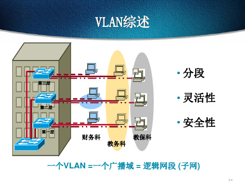 七章VLAN实现1ppt课件精品PPT课件