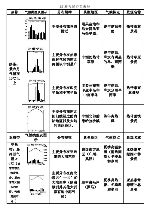 12种气候类型表解