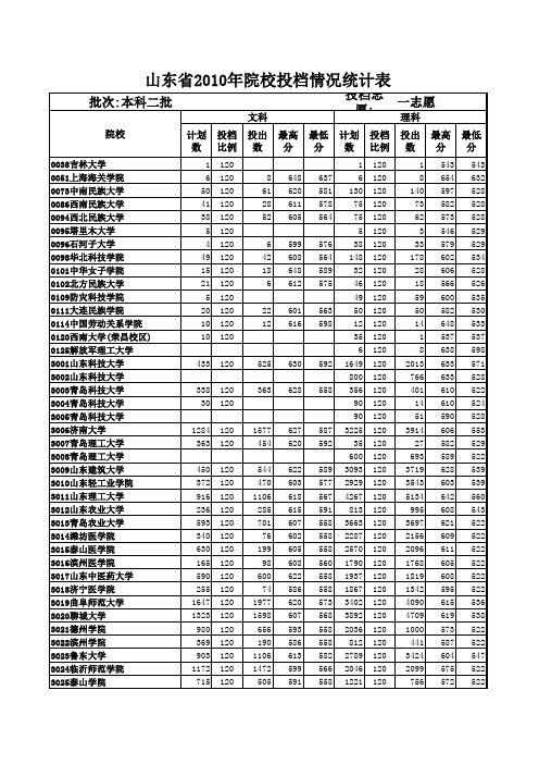 2010年山东高考本科二批提档分数