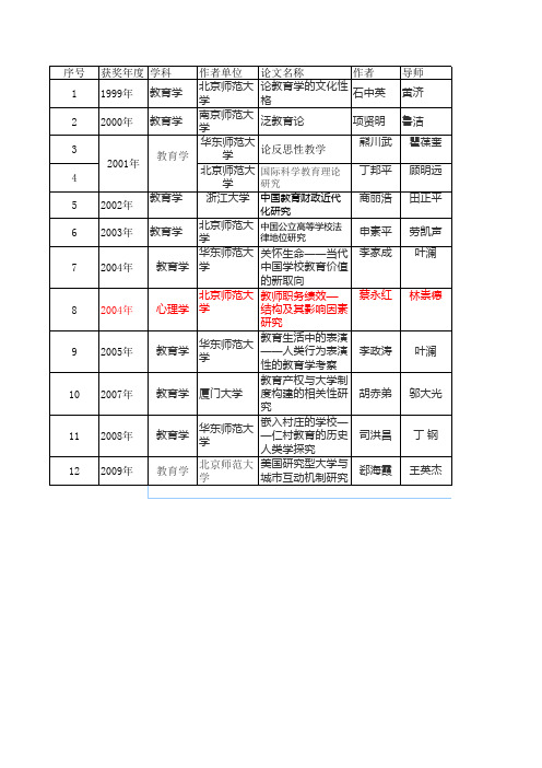 历届全国优秀博士论文教育学类汇总(1999—2011)