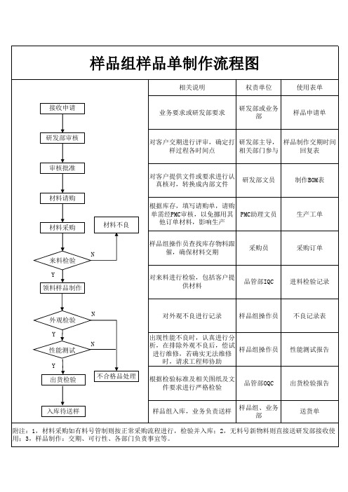 样品组样品单制作流程图 