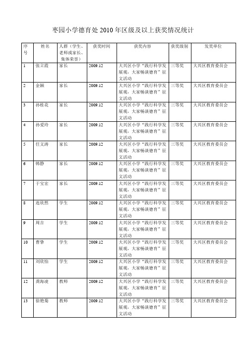 枣园小学德育处2010年区级及以上获奖情况统计