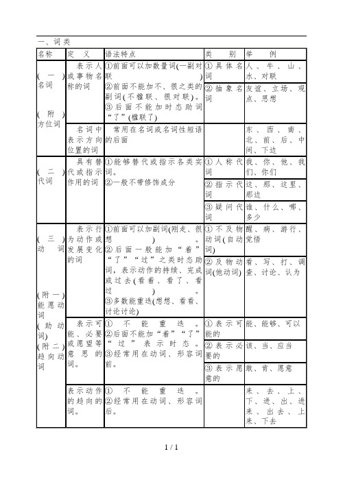 现代汉语语法基础知识