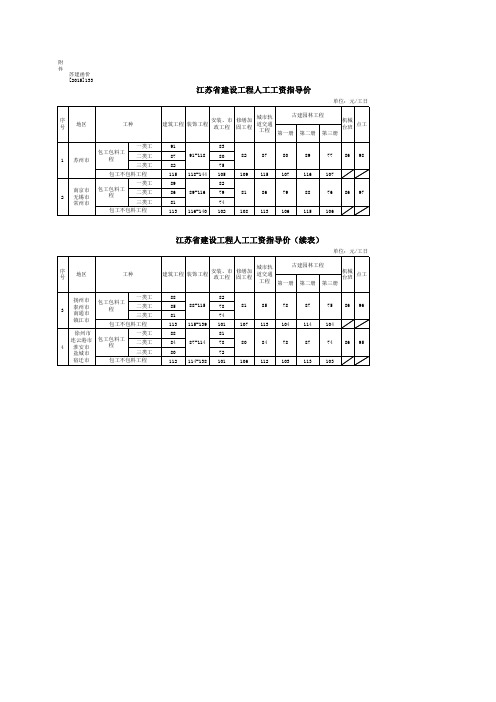 江苏省建设工程人工工资指导价  苏建函价[2015]133号