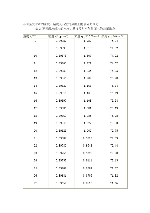 水的密度、粘度及与空气界面上的表界面张力