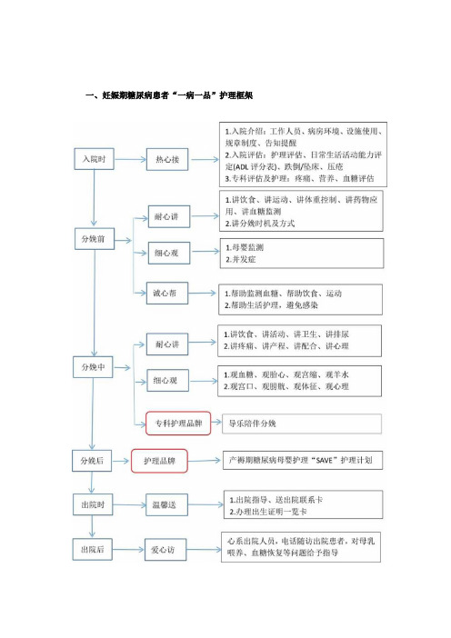 妇产科妊娠期糖尿病”一病一品“