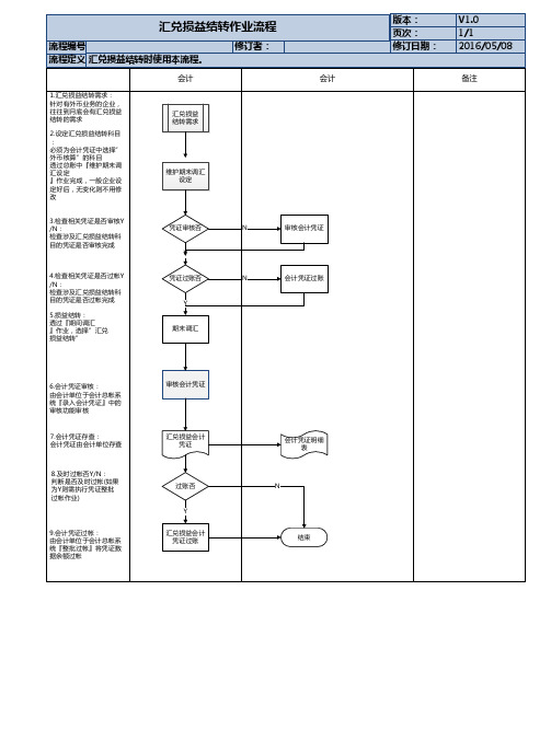 ERP流程_汇兑损益结转作业流程