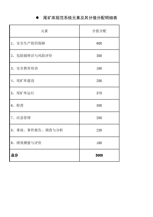 尾矿库3级标准化