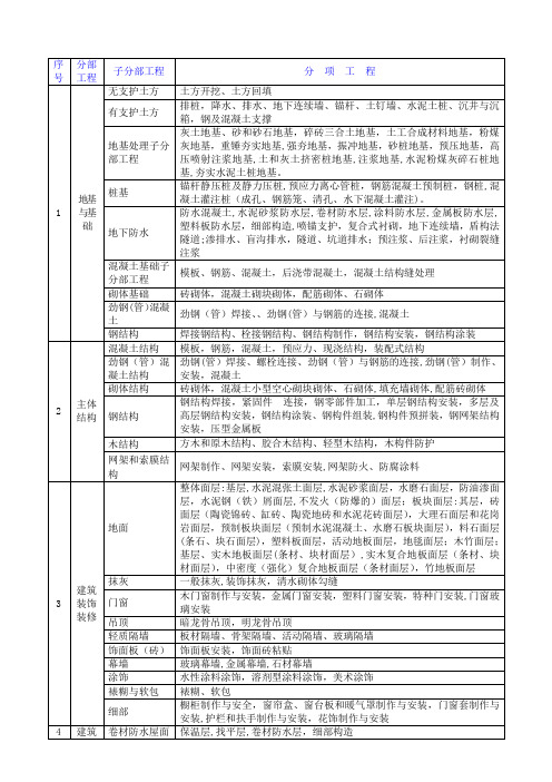 房建工程-分部分项单位工程划分标准