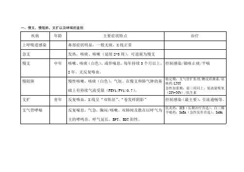 慢支-慢阻肺,肺炎-肺结核等的鉴别