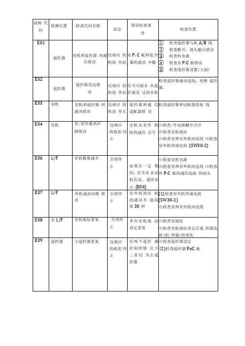 东芝空调维修故障代码