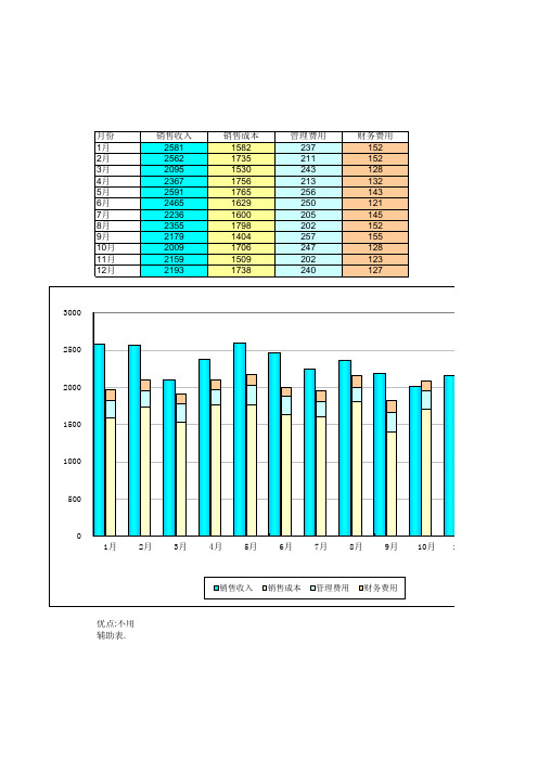 EXCEL多列堆积图常用方法和步骤介绍