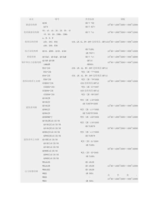 中厚板分类及牌号标准