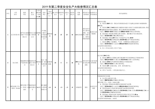 2018年第一季度建工程质量安全检查情况汇总表