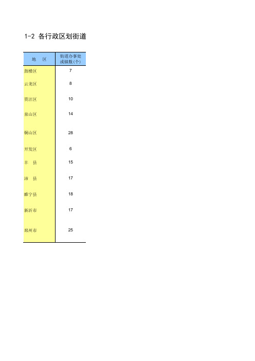 徐州市2018社会经济发展指标数据：1-2 各行政区划街道办事处(镇)名称