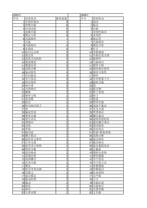 【国家自然科学基金】_振动共振_基金支持热词逐年推荐_【万方软件创新助手】_20140801