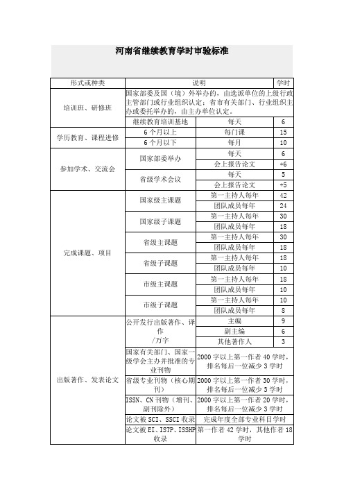 河南省继续教育学时审验标准.doc