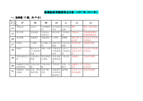 2007年-2013年新课标高考物理考点分析