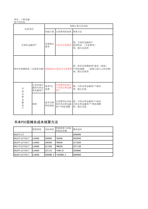 三种金融资产的比较