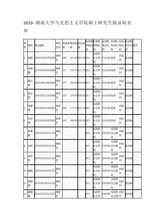 2019湖南大学马克思主义学院硕士研究生拟录取名单