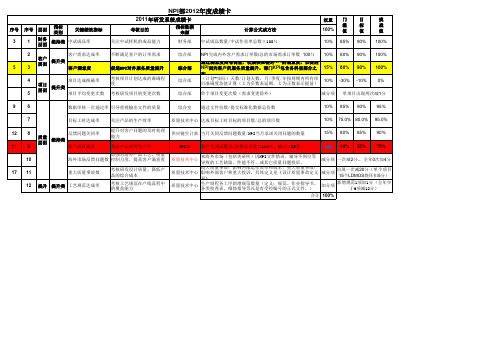 NPI部门成绩卡KPI