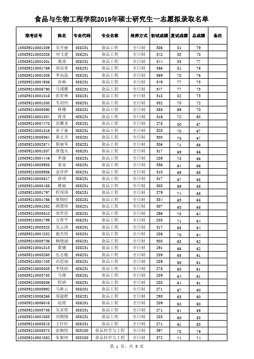 浙江工商大学食品与生物工程学院2019年硕士研究生一志愿拟录取名单