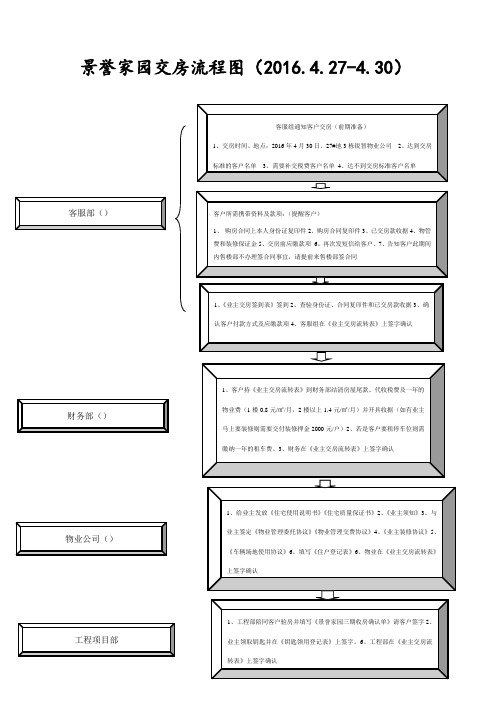 27#交房流程图全