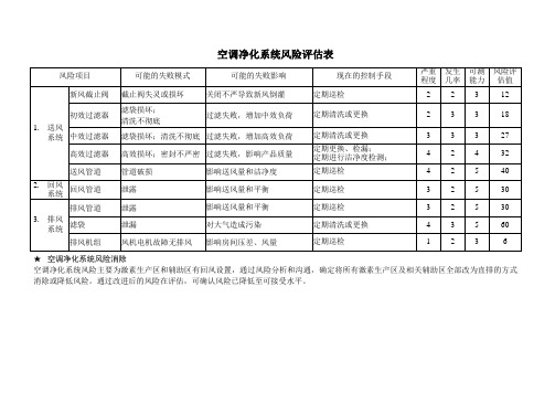 空调净化系统风险评估表范例