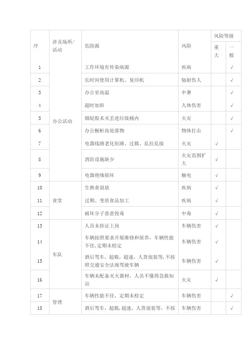 最全危险源辨识清单【范本模板】