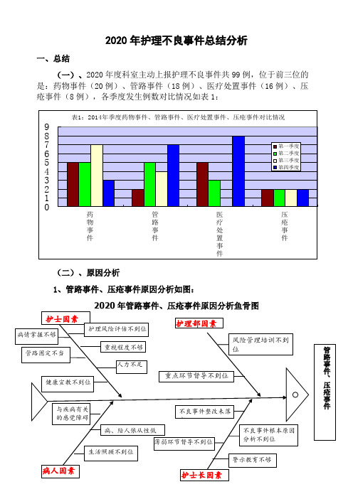 2020年护理不良事件总结及分析