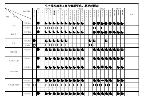 生产技术部岗位技能矩阵