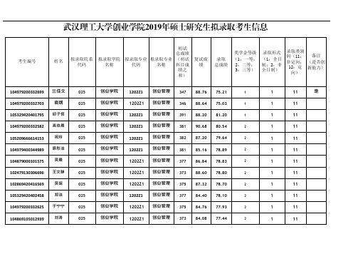 2019武汉理工大学创业学院硕士研究生拟录取名单