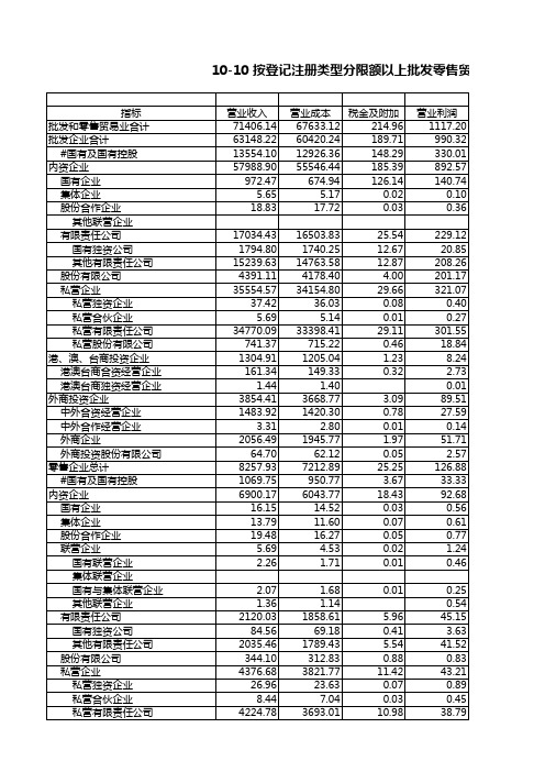 浙江统计年鉴2020社会经济发展指标：按登记注册类型分限额以上批发零售贸易企业财务指标