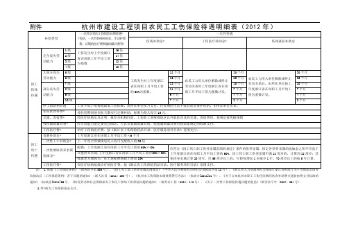 2012杭州市建设工程项目农民工工伤保险待遇明细表