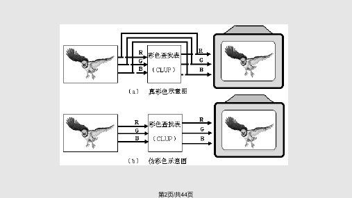 视频信号处理基本知识