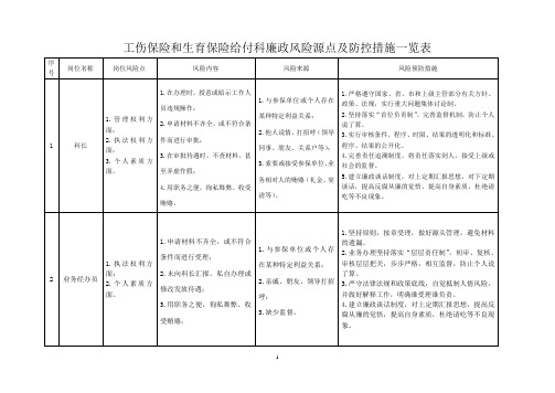 工伤保险和生育保险给付科廉政风险源点及防控措施一览...