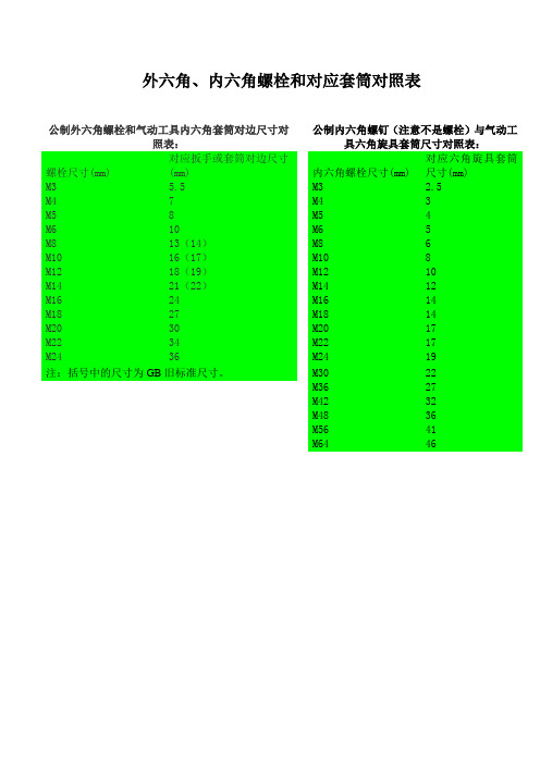 外六角内六角螺栓和对应套筒尺寸对照表以及内六角扳手、开口扳手和对应螺纹对照表