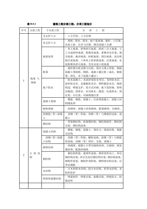 (完整版)最新建筑工程分部分项划分表