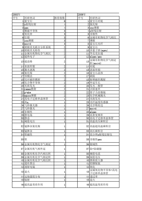【国家自然科学基金】_蓝宝石_基金支持热词逐年推荐_【万方软件创新助手】_20140731