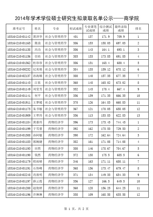 2014年中国药科大学国际医药商学院硕士拟录取名单